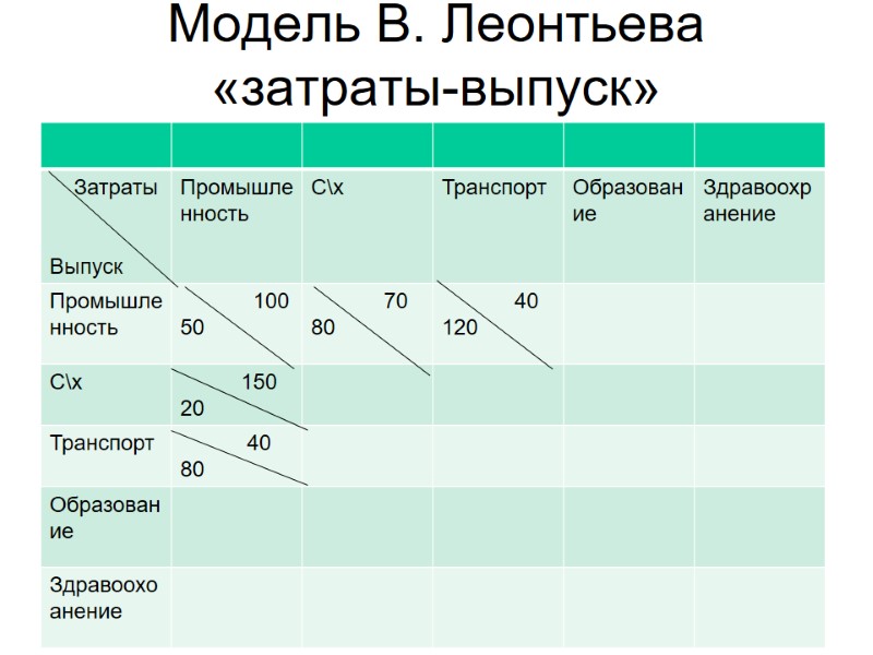 Модель В. Леонтьева «затраты-выпуск»